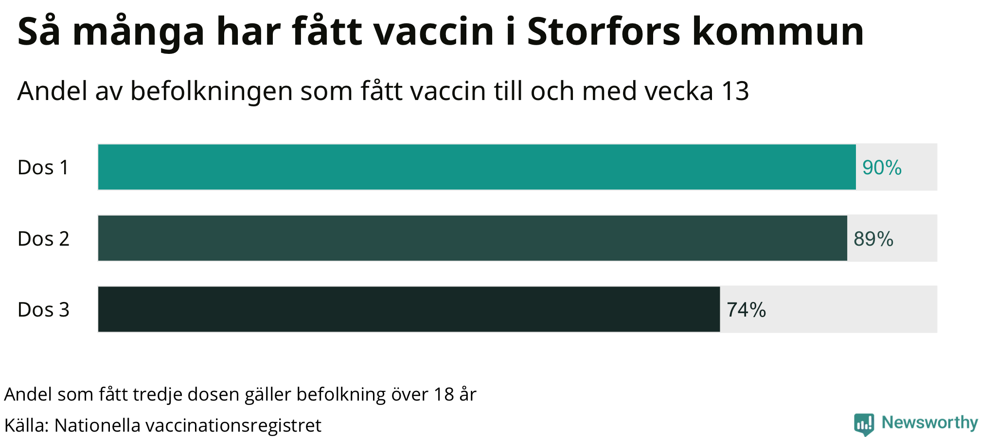 Graf över andel vaccinerade